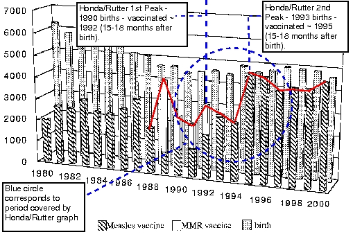 Fig. 4 Numbers of measles vaccinations and births in Kurashiki City from 1980 to 2000